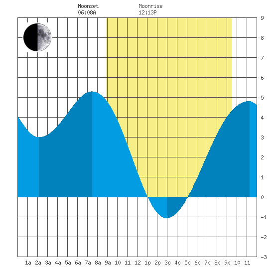 Udagak Strait tide chart for Wednesday, March 25, 2026