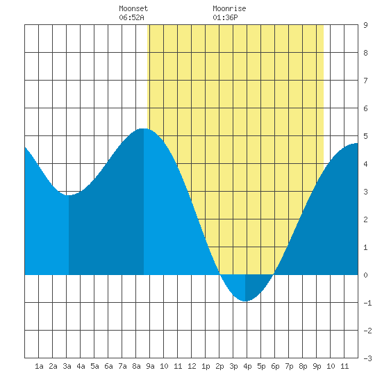 Udagak Strait tide chart for Thursday, March 26, 2026