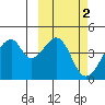 Udagak Strait tide chart for Monday, March 2, 2026