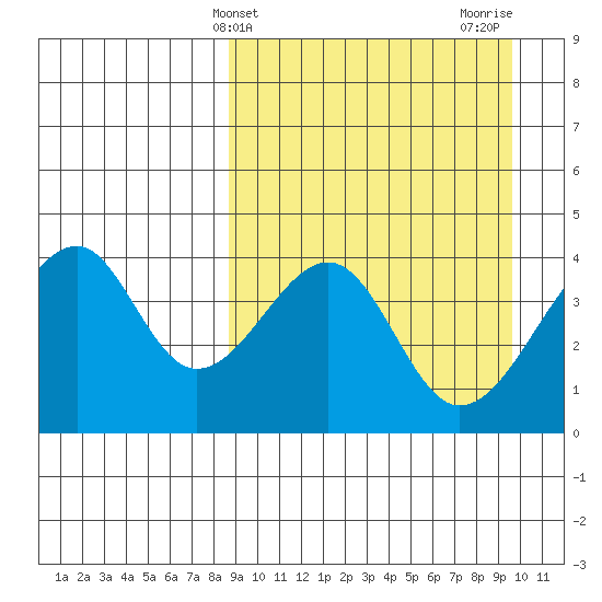 Udagak Strait tide chart for Monday, March 30, 2026