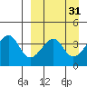 Udagak Strait tide chart for Tuesday, March 31, 2026
