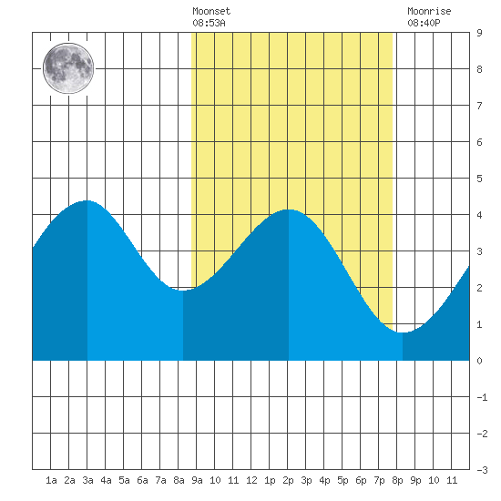 Udagak Strait tide chart for Tuesday, March 3, 2026