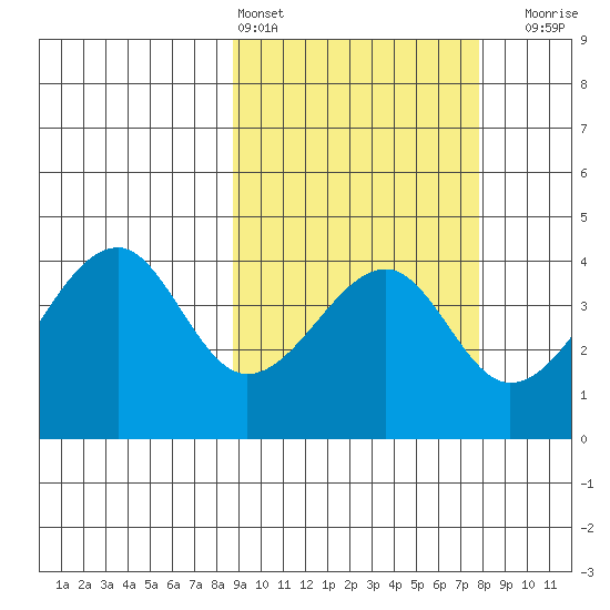 Udagak Strait tide chart for Wednesday, March 4, 2026