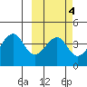 Udagak Strait tide chart for Wednesday, March 4, 2026
