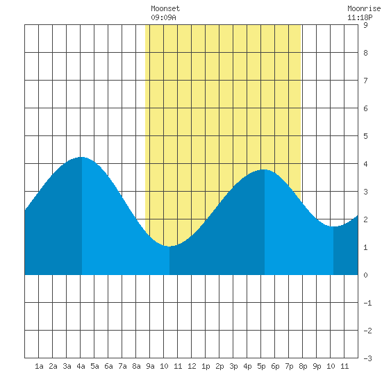 Udagak Strait tide chart for Thursday, March 5, 2026