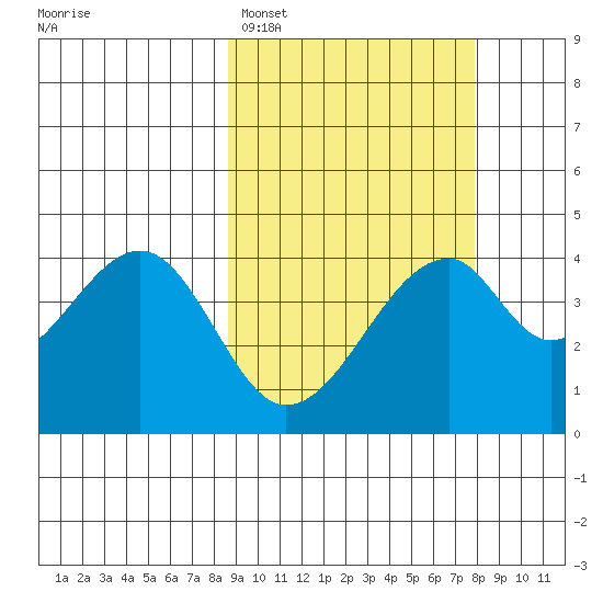 Udagak Strait tide chart for Friday, March 6, 2026