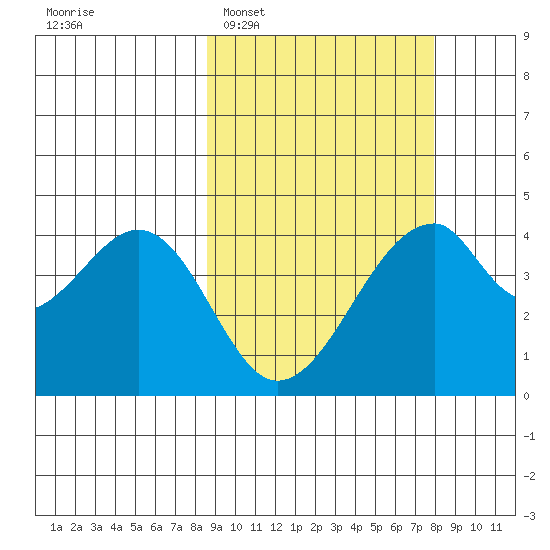 Udagak Strait tide chart for Saturday, March 7, 2026