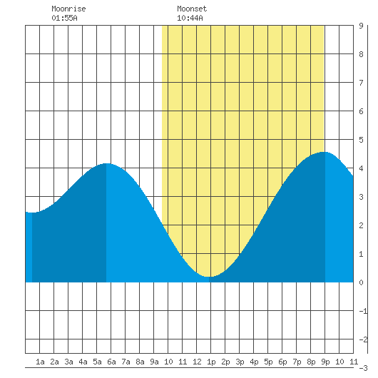 Udagak Strait tide chart for Sunday, March 8, 2026