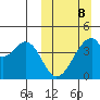 Udagak Strait tide chart for Sunday, March 8, 2026