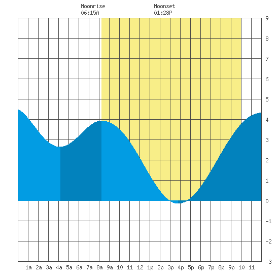 Udagak Strait tide chart for Friday, April 10, 2026