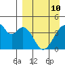 Udagak Strait tide chart for Friday, April 10, 2026