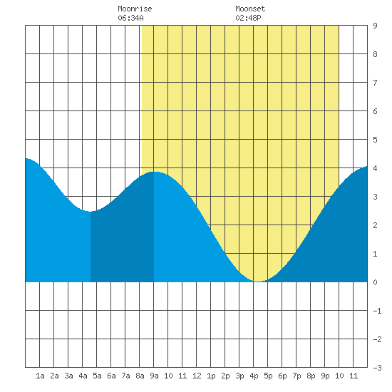 Udagak Strait tide chart for Saturday, April 11, 2026