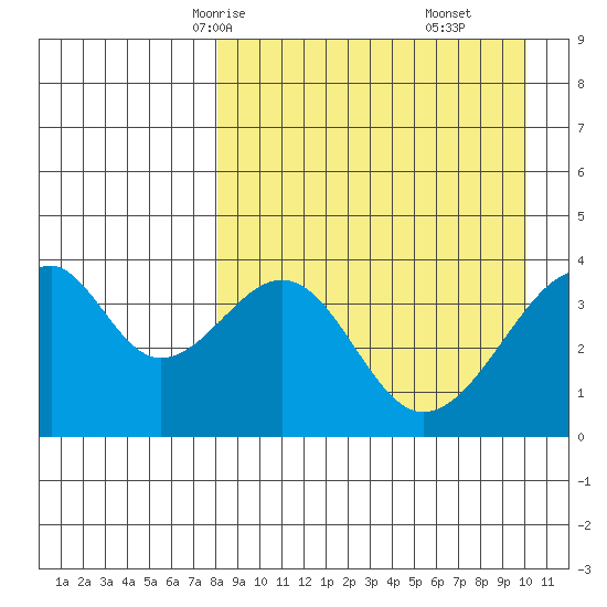 Udagak Strait tide chart for Monday, April 13, 2026