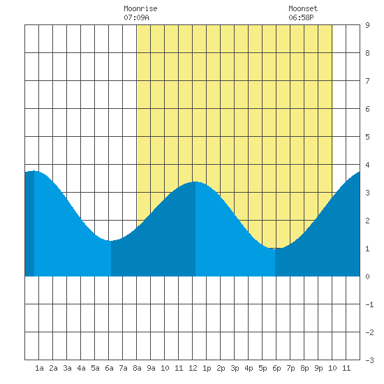 Udagak Strait tide chart for Tuesday, April 14, 2026