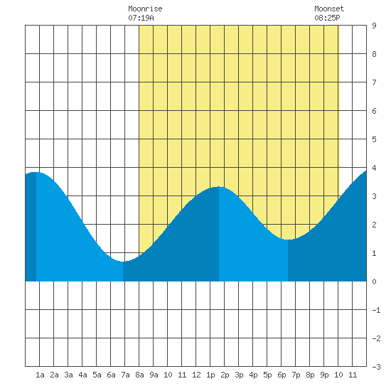 Udagak Strait tide chart for Wednesday, April 15, 2026