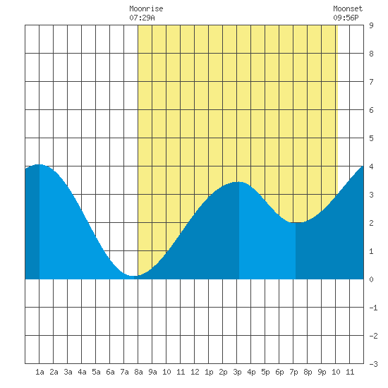 Udagak Strait tide chart for Thursday, April 16, 2026