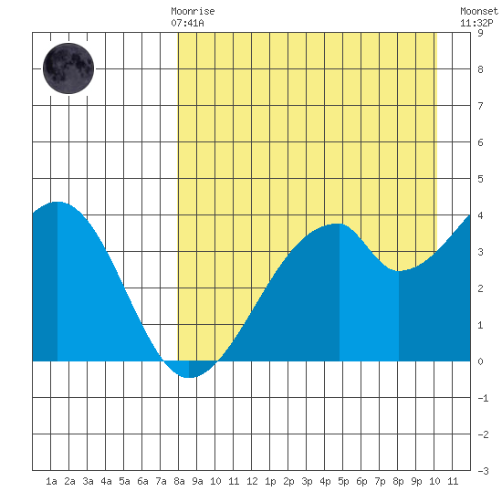 Udagak Strait tide chart for Friday, April 17, 2026