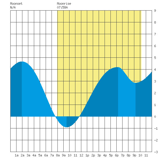 Udagak Strait tide chart for Saturday, April 18, 2026