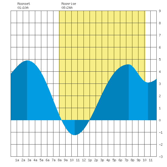 Udagak Strait tide chart for Sunday, April 19, 2026