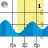 Udagak Strait tide chart for Wednesday, April 1, 2026