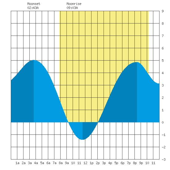 Udagak Strait tide chart for Monday, April 20, 2026