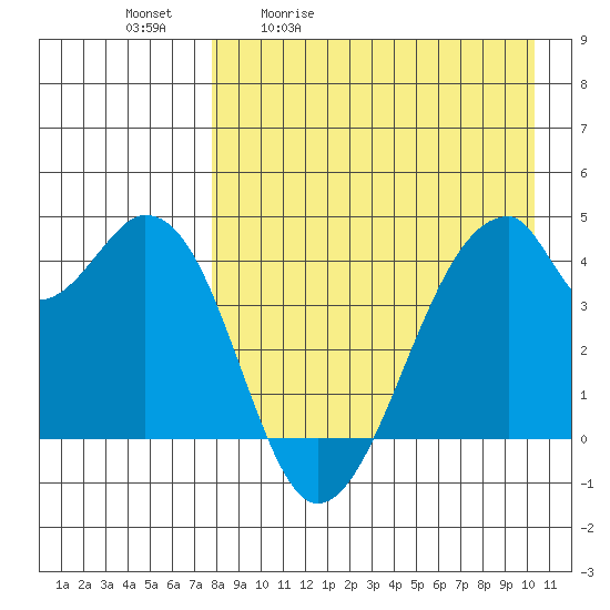 Udagak Strait tide chart for Tuesday, April 21, 2026