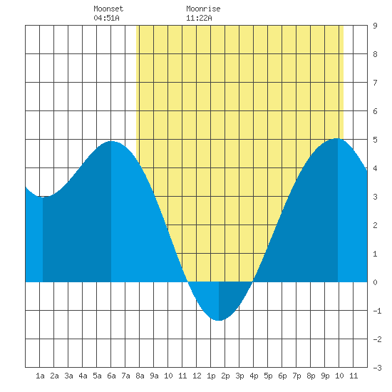Udagak Strait tide chart for Wednesday, April 22, 2026
