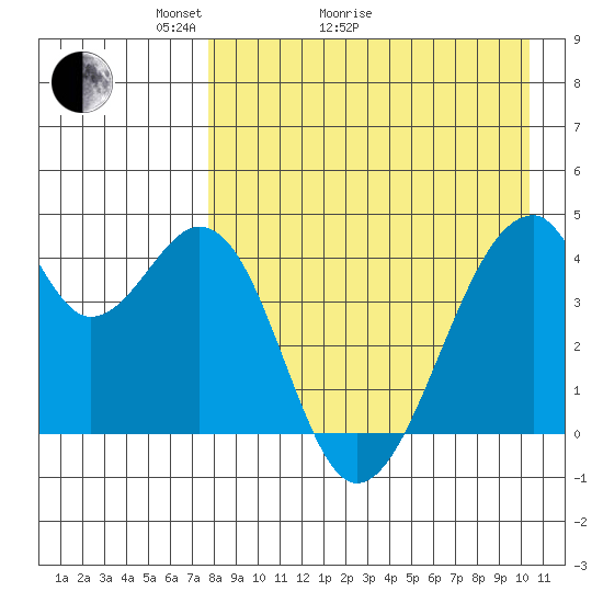 Udagak Strait tide chart for Thursday, April 23, 2026