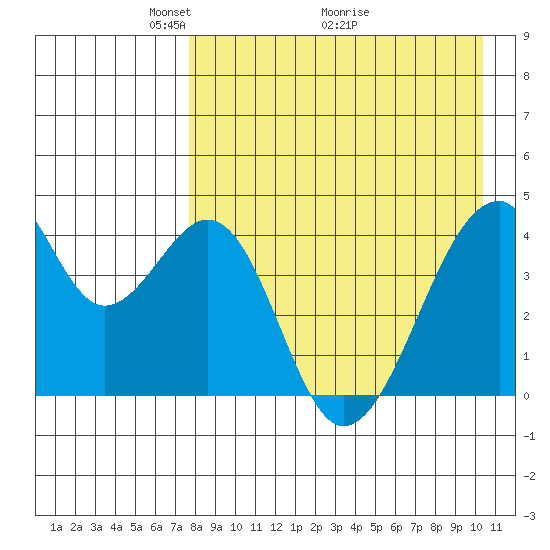 Udagak Strait tide chart for Friday, April 24, 2026