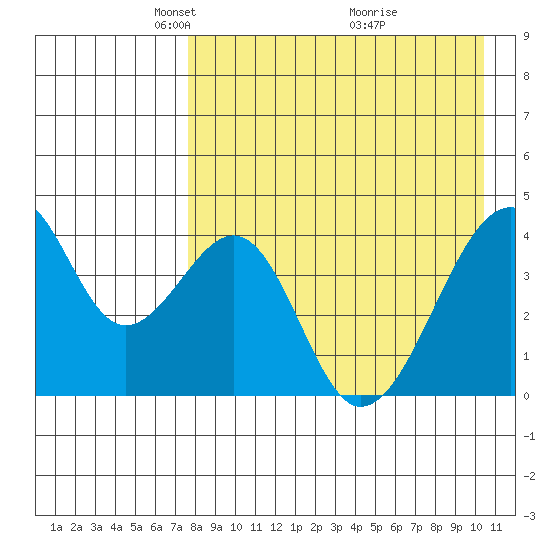 Udagak Strait tide chart for Saturday, April 25, 2026