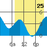 Udagak Strait tide chart for Saturday, April 25, 2026