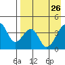 Udagak Strait tide chart for Sunday, April 26, 2026