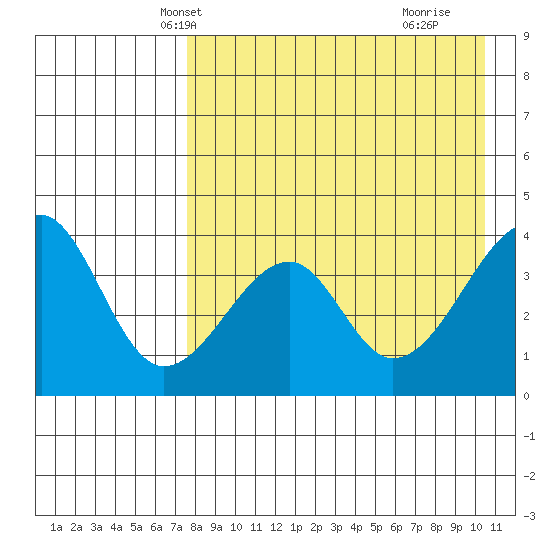 Udagak Strait tide chart for Monday, April 27, 2026