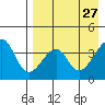 Udagak Strait tide chart for Monday, April 27, 2026