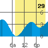 Udagak Strait tide chart for Wednesday, April 29, 2026