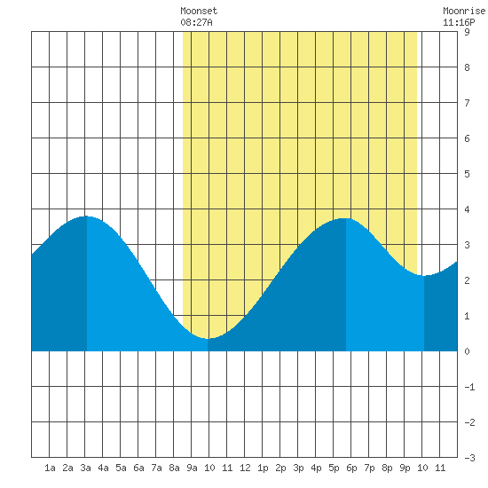 Udagak Strait tide chart for Thursday, April 2, 2026