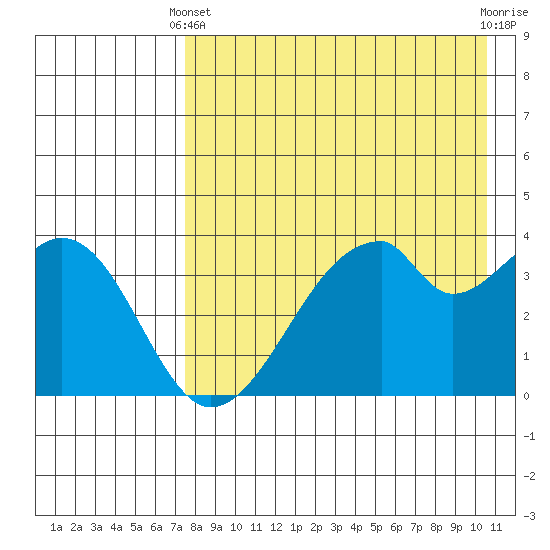 Udagak Strait tide chart for Thursday, April 30, 2026