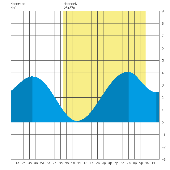 Udagak Strait tide chart for Friday, April 3, 2026