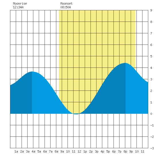Udagak Strait tide chart for Saturday, April 4, 2026