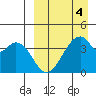 Udagak Strait tide chart for Saturday, April 4, 2026