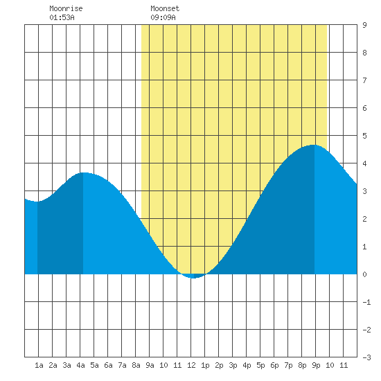 Udagak Strait tide chart for Sunday, April 5, 2026