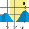 Udagak Strait tide chart for Sunday, April 5, 2026