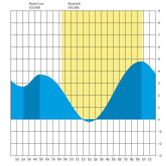 Udagak Strait tide chart for Monday, April 6, 2026