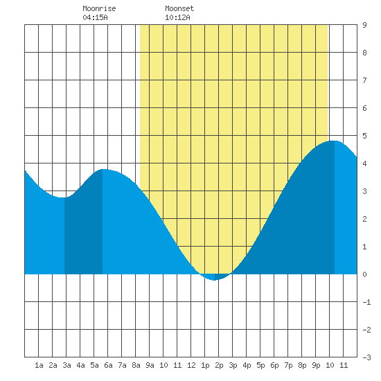 Udagak Strait tide chart for Tuesday, April 7, 2026