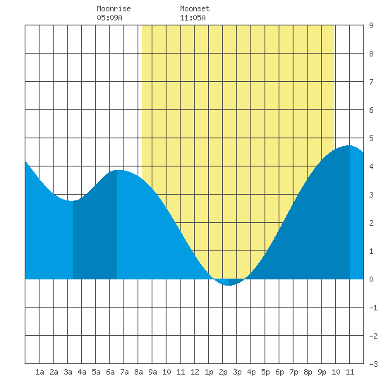 Udagak Strait tide chart for Wednesday, April 8, 2026