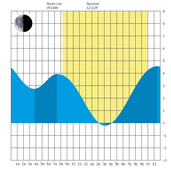 Udagak Strait tide chart for Thursday, April 9, 2026