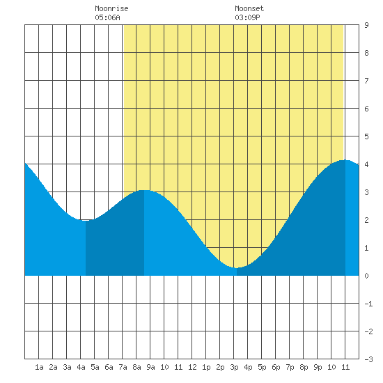 Udagak Strait tide chart for Sunday, May 10, 2026
