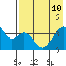 Udagak Strait tide chart for Sunday, May 10, 2026