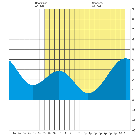Udagak Strait tide chart for Monday, May 11, 2026