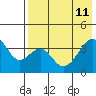 Udagak Strait tide chart for Monday, May 11, 2026